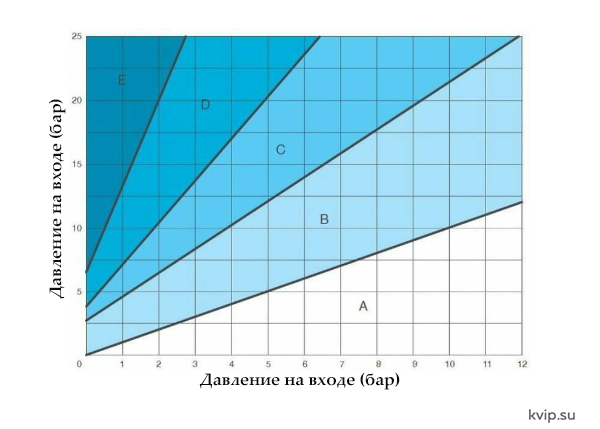 АСТА Р0204(ПР) Соленоидный клапан c электромагнитным управлением и автономным программатором_Р1